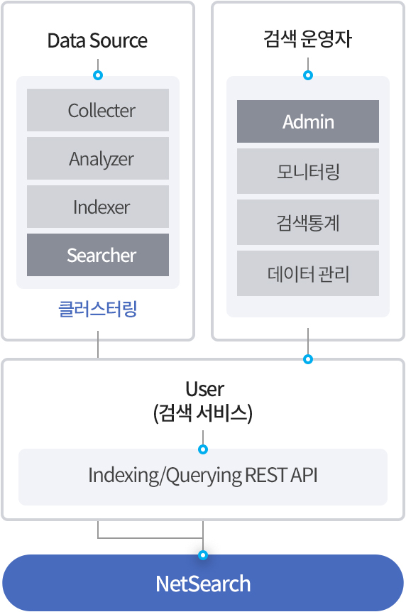 넷서치 구성도