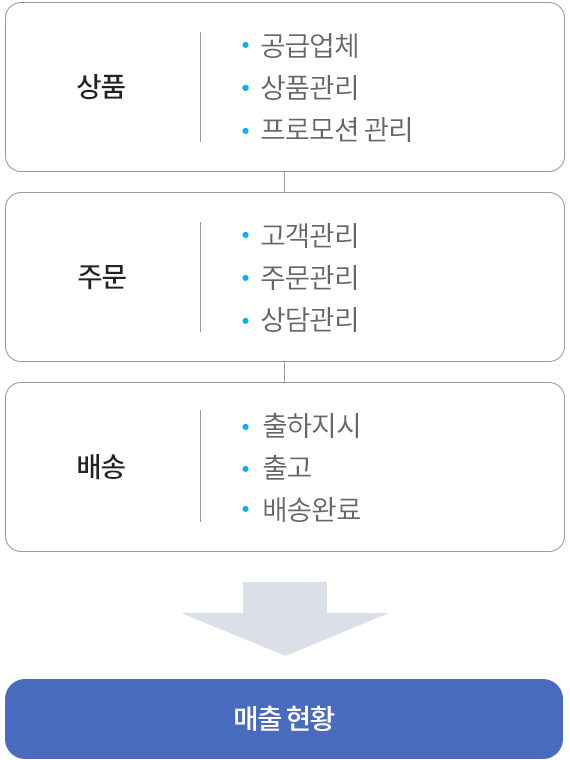 넷쇼핑 코어 설명