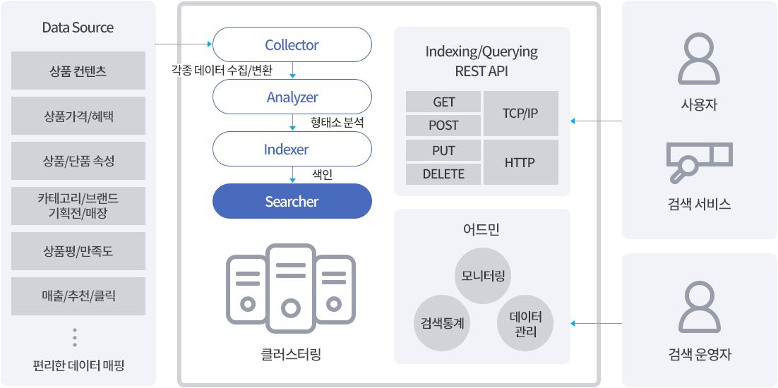 넷서치 구성도