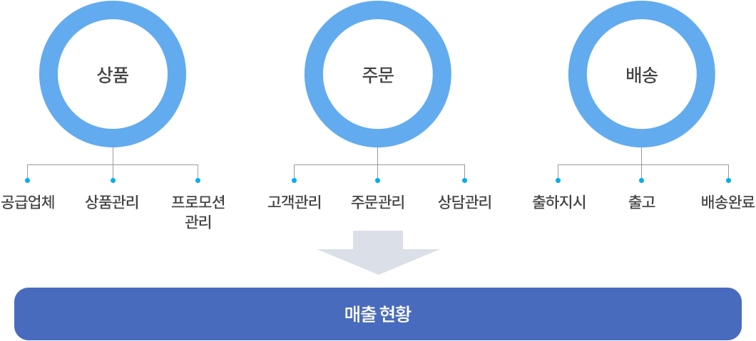 넷쇼핑 코어 설명